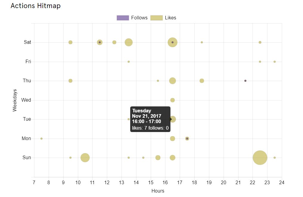 when someone likes a picture or other activity Instagram, Someone Likes On Instagram, how to monitor actions Instagram track Instagram comments, track Instagram account, how to snoop on Instagram