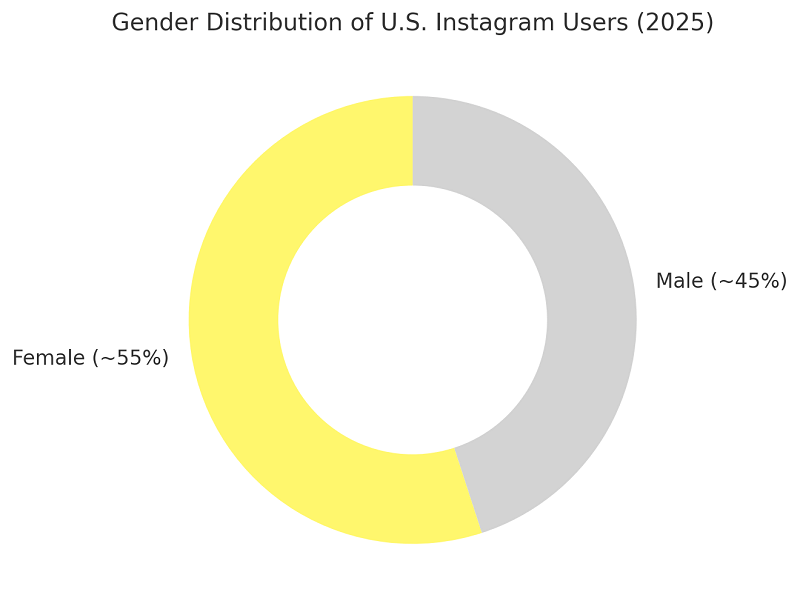 By Gender
