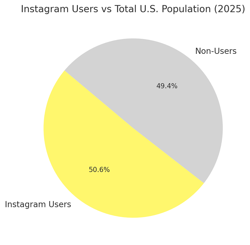 Instagram Users vs Total U.S. Population