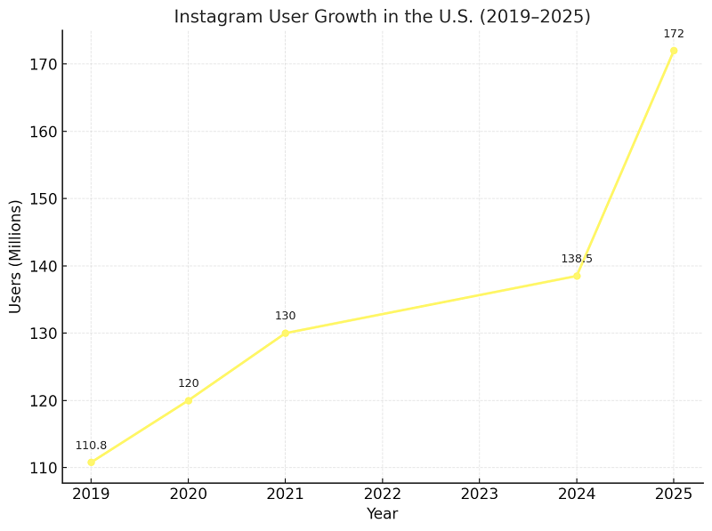 Instagram’s U.S. user base has shown steady growth in the past six years