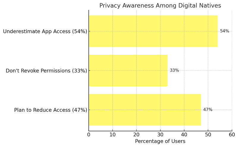 Overconfidence in Privacy Awareness