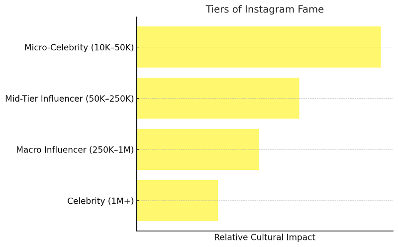 The Rise of “Micro-Celebrities”