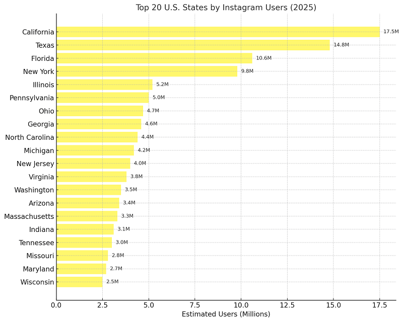 The following states have the largest number of Instagram users in 2025