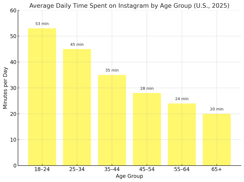 Time Spent on Instagram by Age