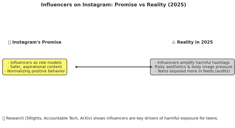 Academic audits of Instagram’s recommendation systems found that influencer-driven Reels 