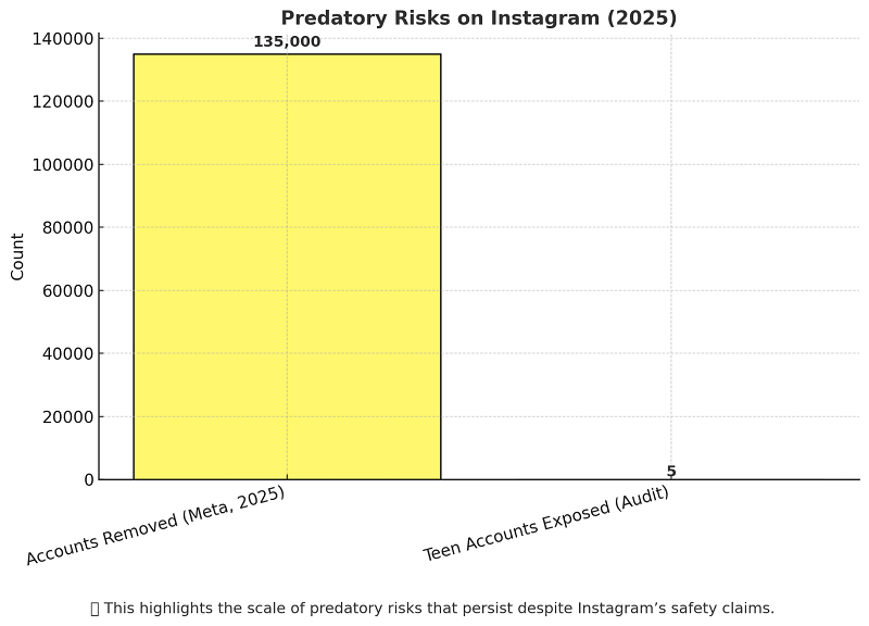 Academic studies further reinforce the risks