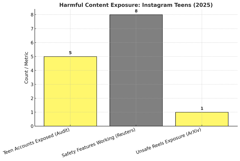 Algorithmic audits support these findings.