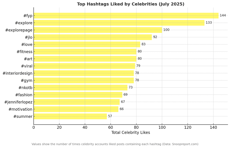 Celebrity Engagement Patterns