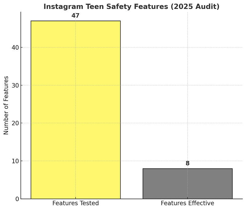 Even measures like default private profiles often reverted to weaker settings after updates or manual changes
