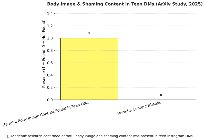 Given Instagram’s visual-first design, its impact on teen self-image is particularly pronounced