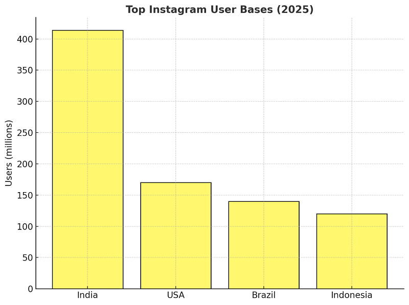 Global Instagram Trends