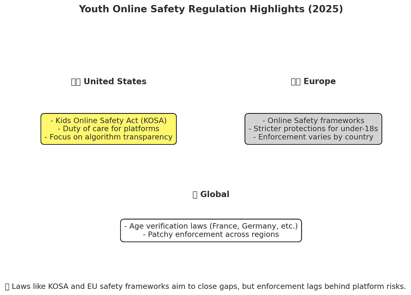 However, enforcement remains patchy, and many laws lag behind the evolving tactics of platforms and harmful actors
