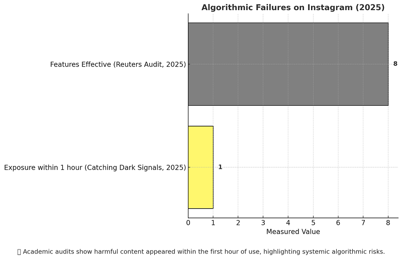In multiple test scenarios, teen accounts were still served content linked to eating disorders, violence, and sexual material