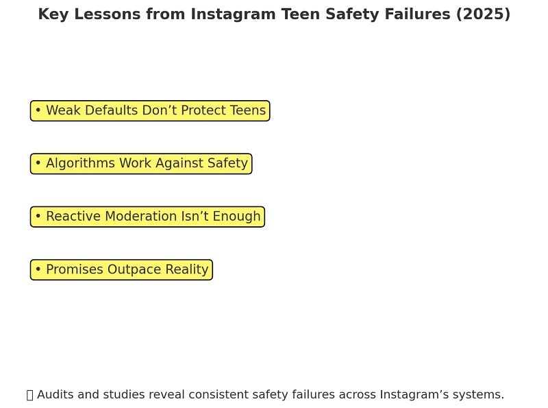 Instagram continues to overstate the strength of its teen protections, creating a trust gap between what is marketed and what watchdogs uncover.