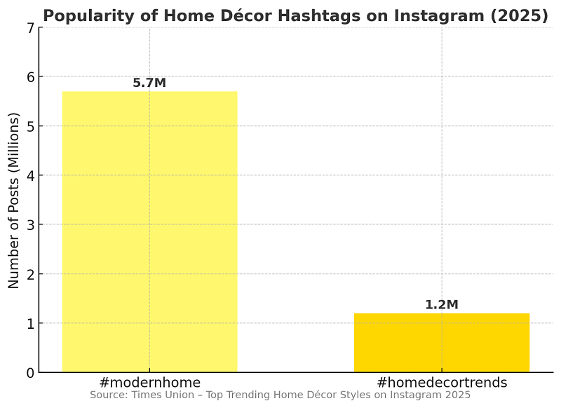Popular Niche Trends