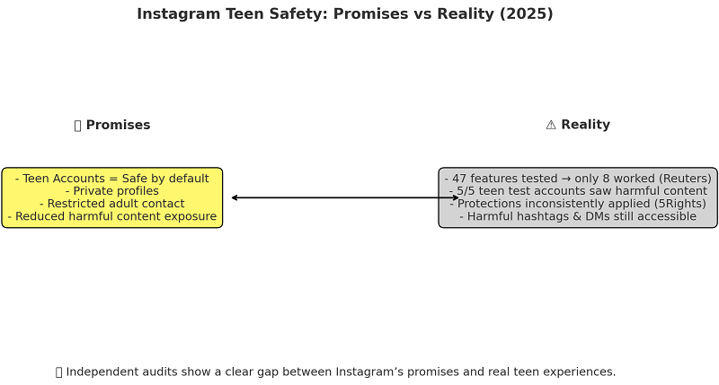 Reuters reported that of 47 safety features tested, only 8 functioned as intended.
