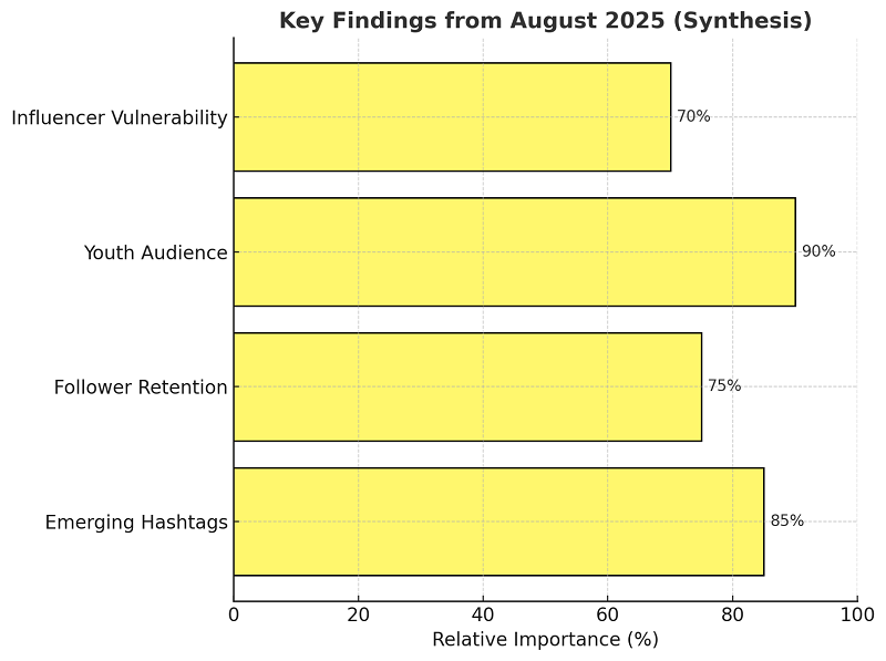 Synthesis & Key Findings (August 2025)