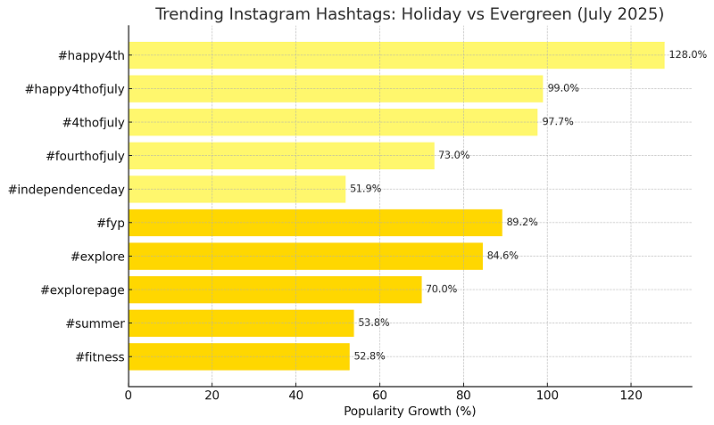 Trending Hashtags in 2025