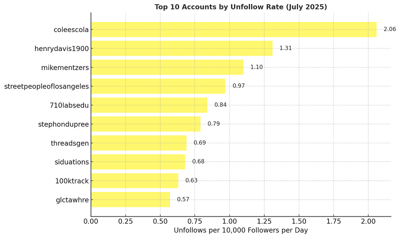 Unfollow Rates
