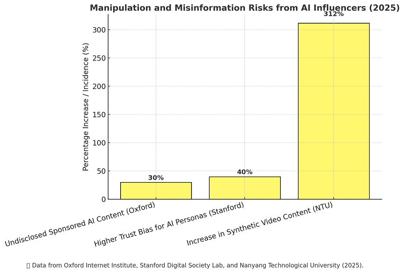 As AI influencer technology becomes more advanced