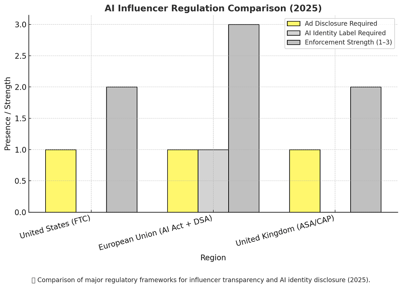 In the European Union, the AI Act introduces transparency duties for AI systems that generate or manipulate content