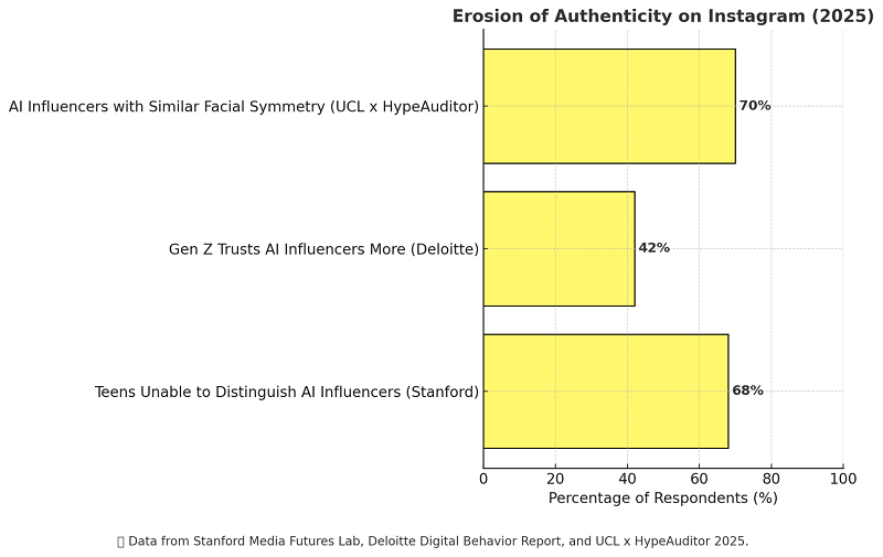 The erosion of authenticity on Instagram is not immediate or obvious.