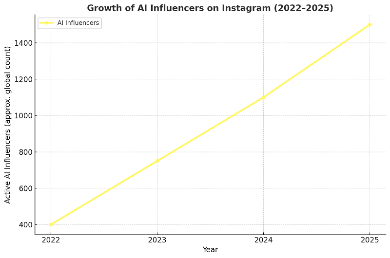 The pioneers of this digital fame movement have achieved measurable dominance