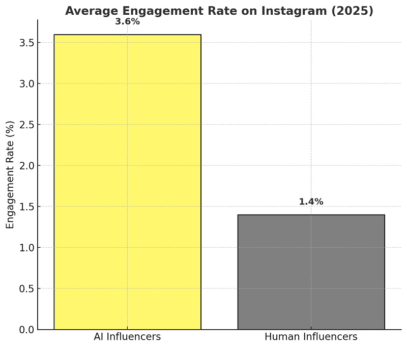 which reward consistency and engagement velocity