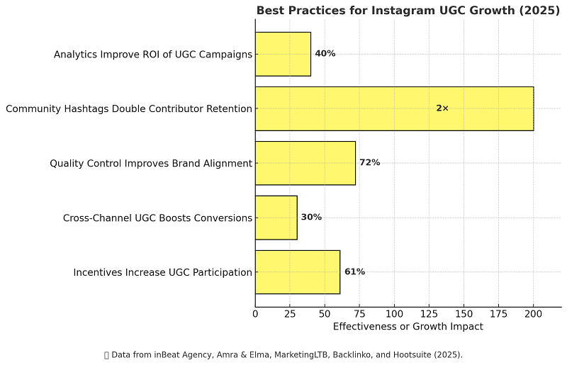 Best Practices and Strategic Framework