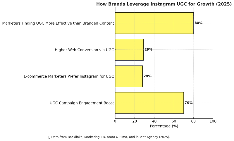 How Brands Leverage Instagram UGC for Growth