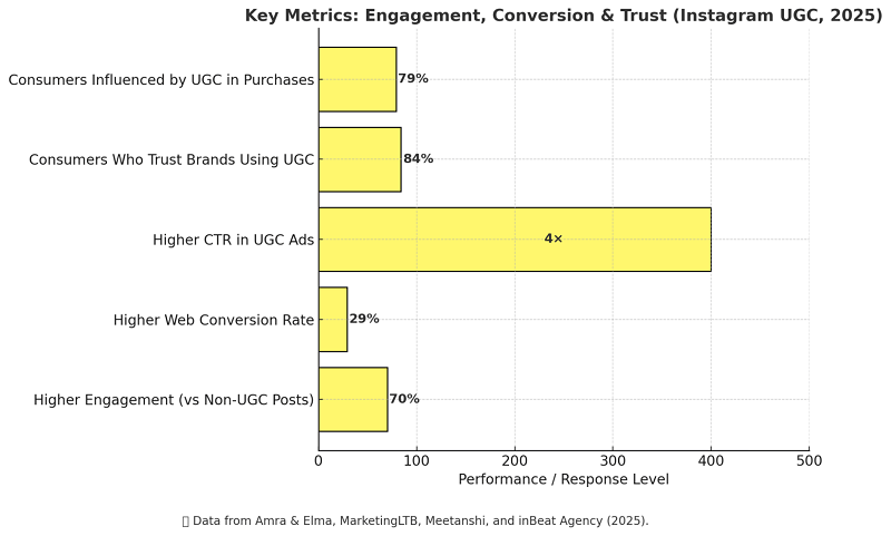 Key Metrics Engagement, Conversion & Trust