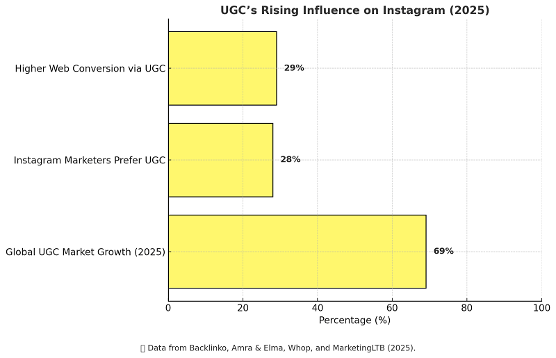 Users engage with UGC more because it feels real and relatable.