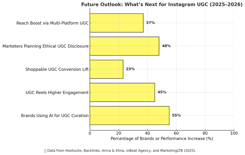 What’s Next for Instagram UGC